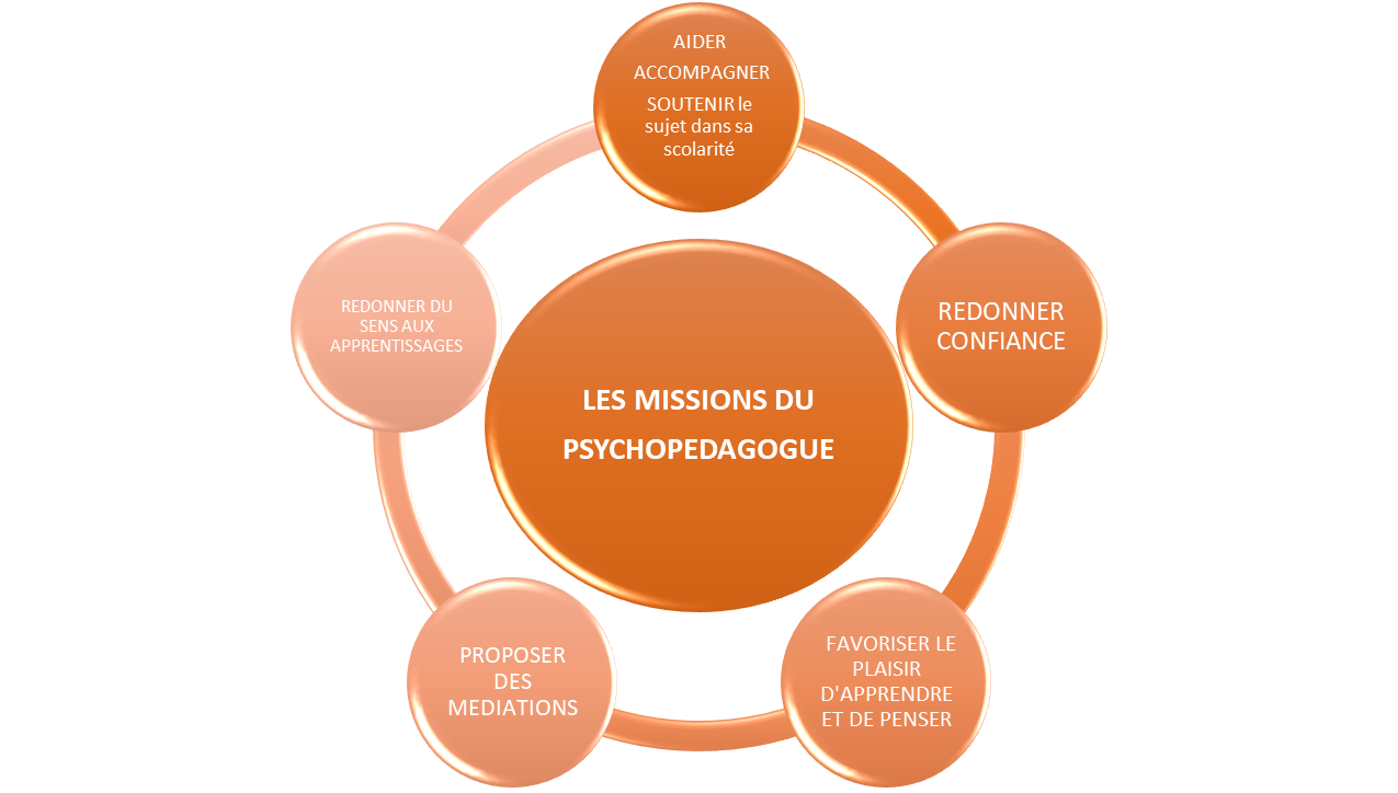 Schéma des missions du psychopédagogue : aider, accompagner, redonner confiance, favoriser le plaisir d'apprendre, proposer des médiations, redonner du sens aux apprentissages